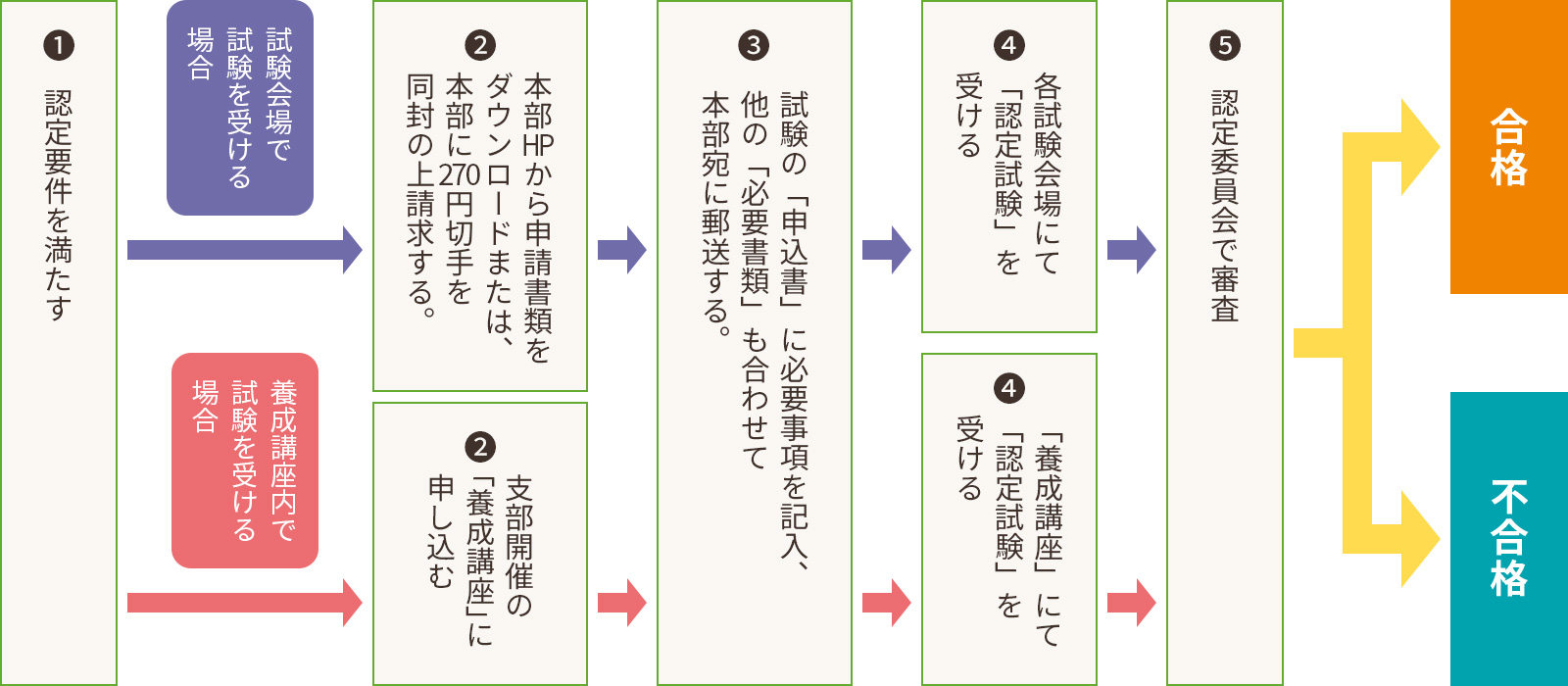 中級・上級教育カウンセラー認定までの流れ 画像